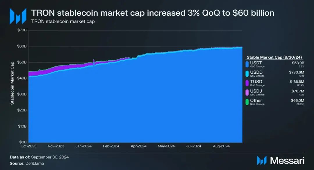 Messari:波场TRON2024年第三季度报告