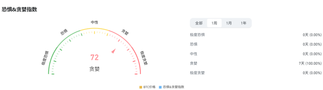 行业周报:加密ETF持续买入,比特币面临7万美元重要关口