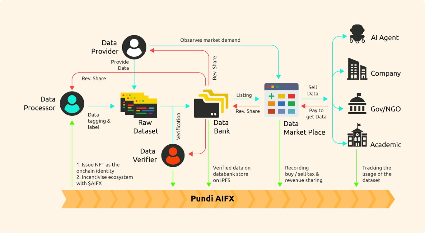 把AI数据资产化玩起了Pump:老牌支付项目Pundi X进军DeAI有何看点?