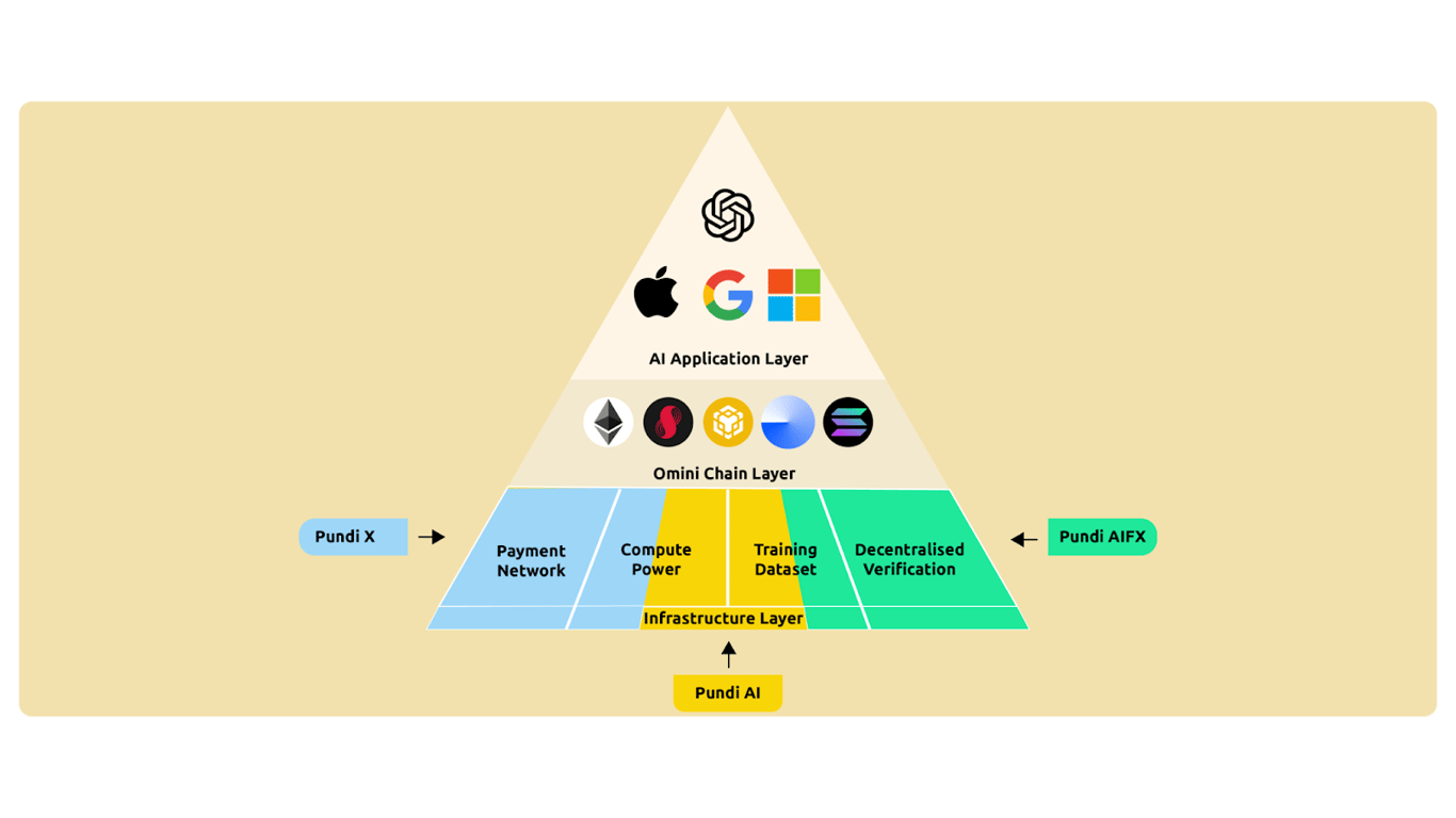 把AI数据资产化玩起了Pump:老牌支付项目Pundi X进军DeAI有何看点?