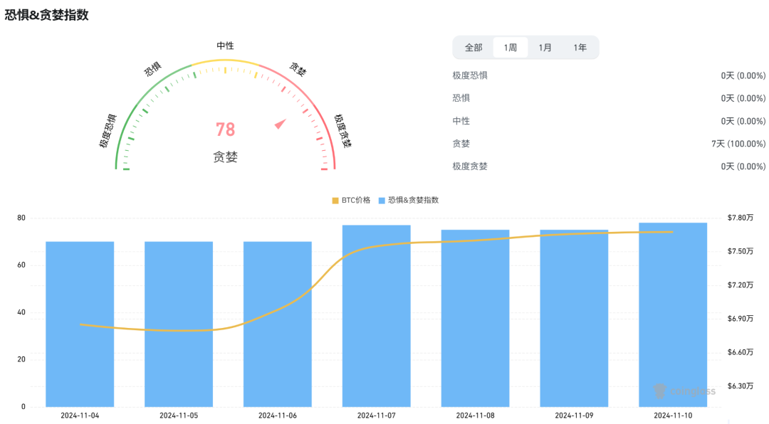 行业周报:特朗普胜选加降息,助力比特币突破8万美元