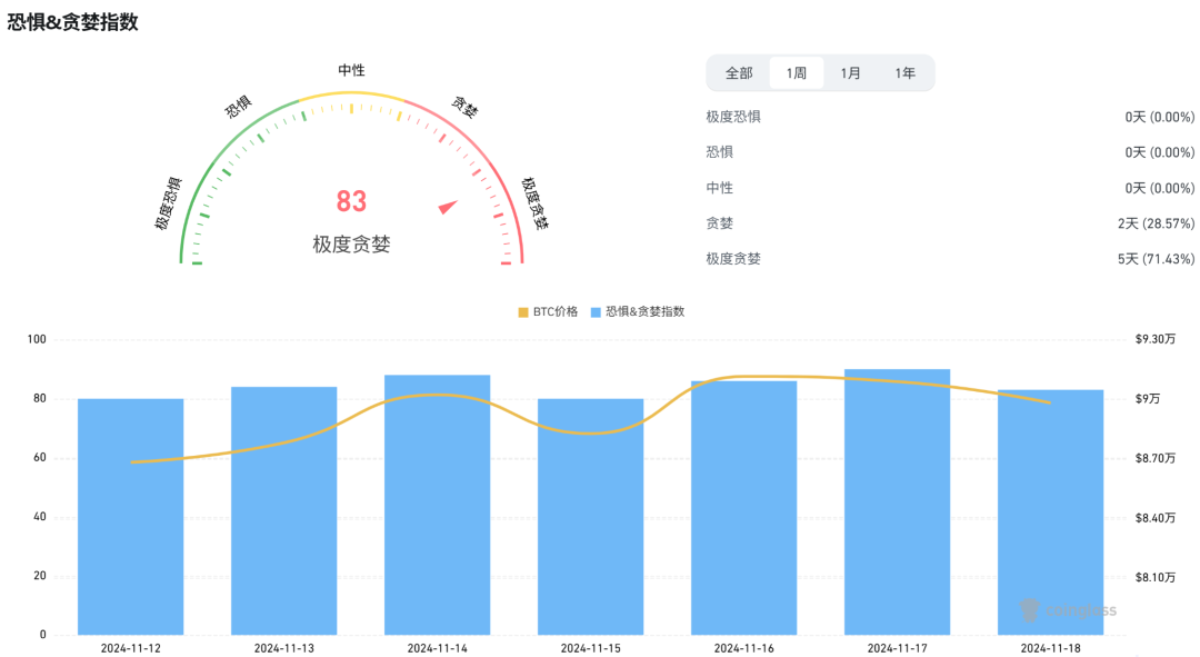 行业周报:强劲CPI致市场降温,BTC开启9万美元保卫战