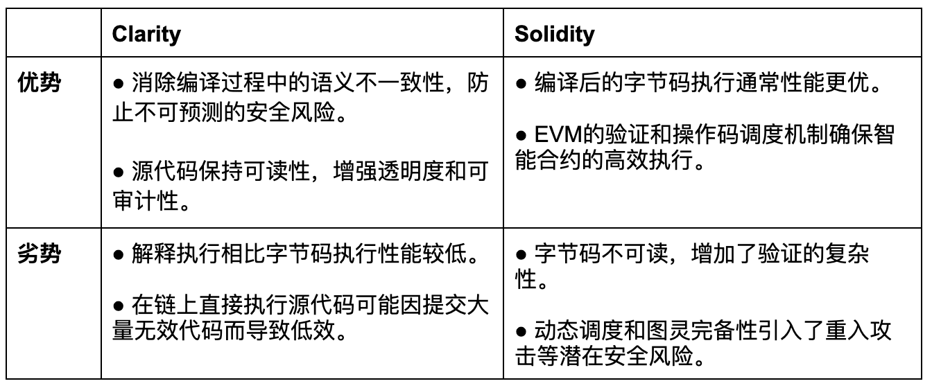 Web3.0安全开发实践:Clarity最佳实践总结