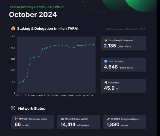 Taraxa :开创性的Layer-1 为 DeFi 和社交 AI 提供强大动力
