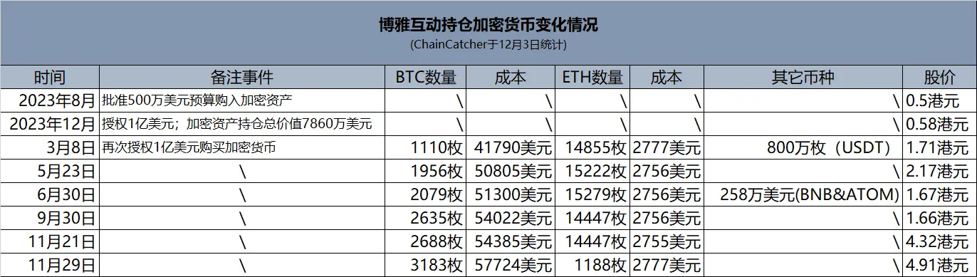 东方“微策略”博雅互动:比特币新高下最大赢家 躺赚约1.5亿美元股价年内涨超十倍
