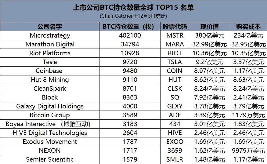 东方“微策略”博雅互动:比特币新高下最大赢家 躺赚约1.5亿美元股价年内涨超十倍