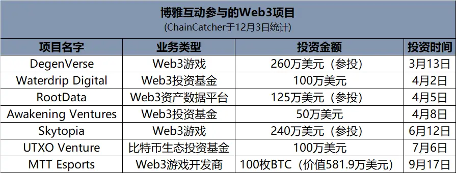 东方“微策略”博雅互动:比特币新高下最大赢家 躺赚约1.5亿美元股价年内涨超十倍
