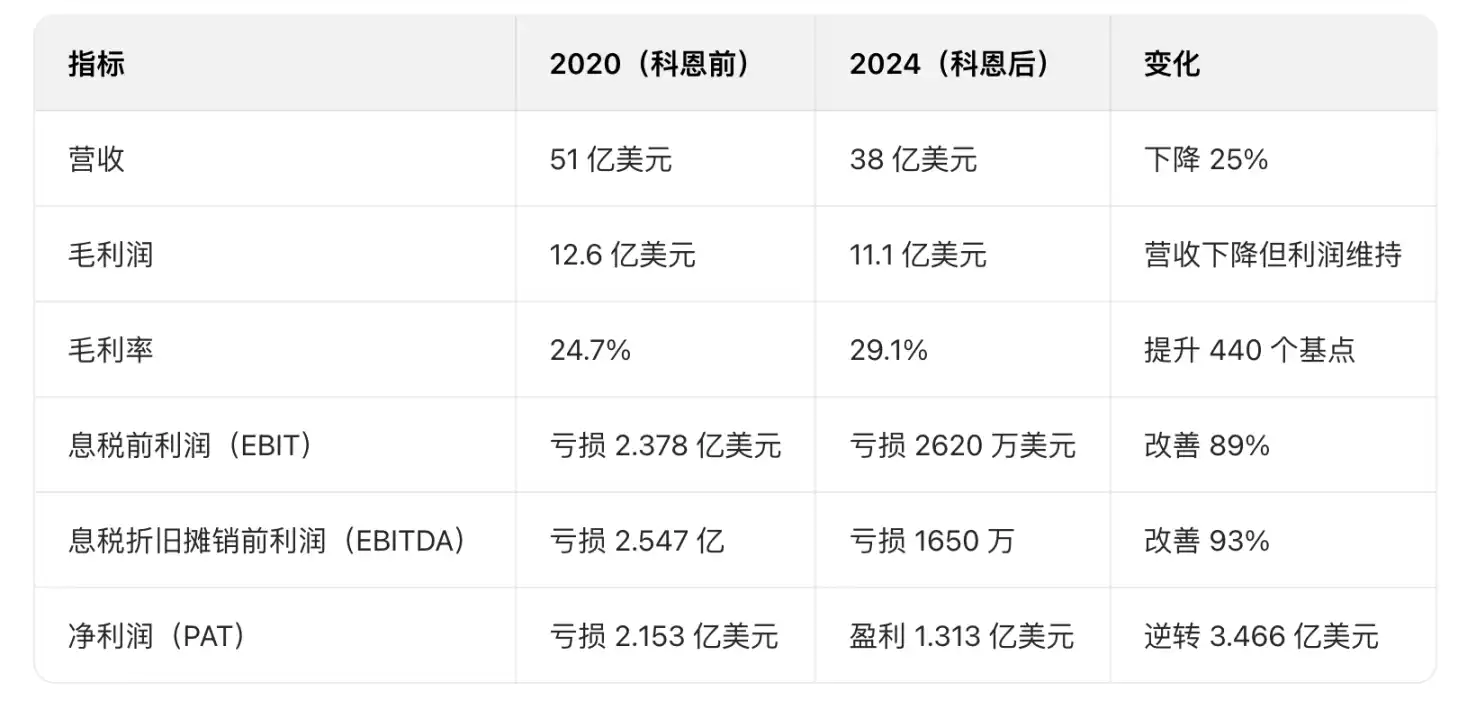 投资