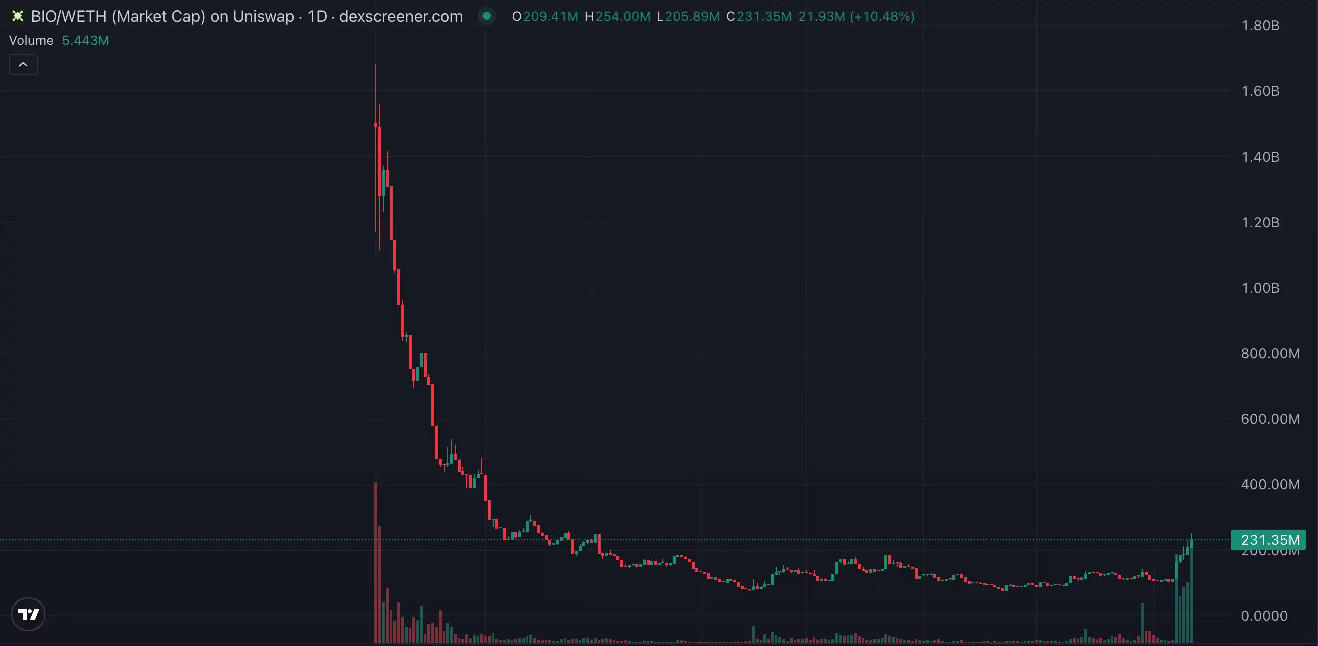 $BIO