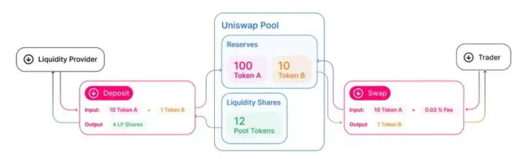 DeFi 打破地域与身份壁垒，提供抗审查、无国界的金融工具，成为传统体系的重要补充