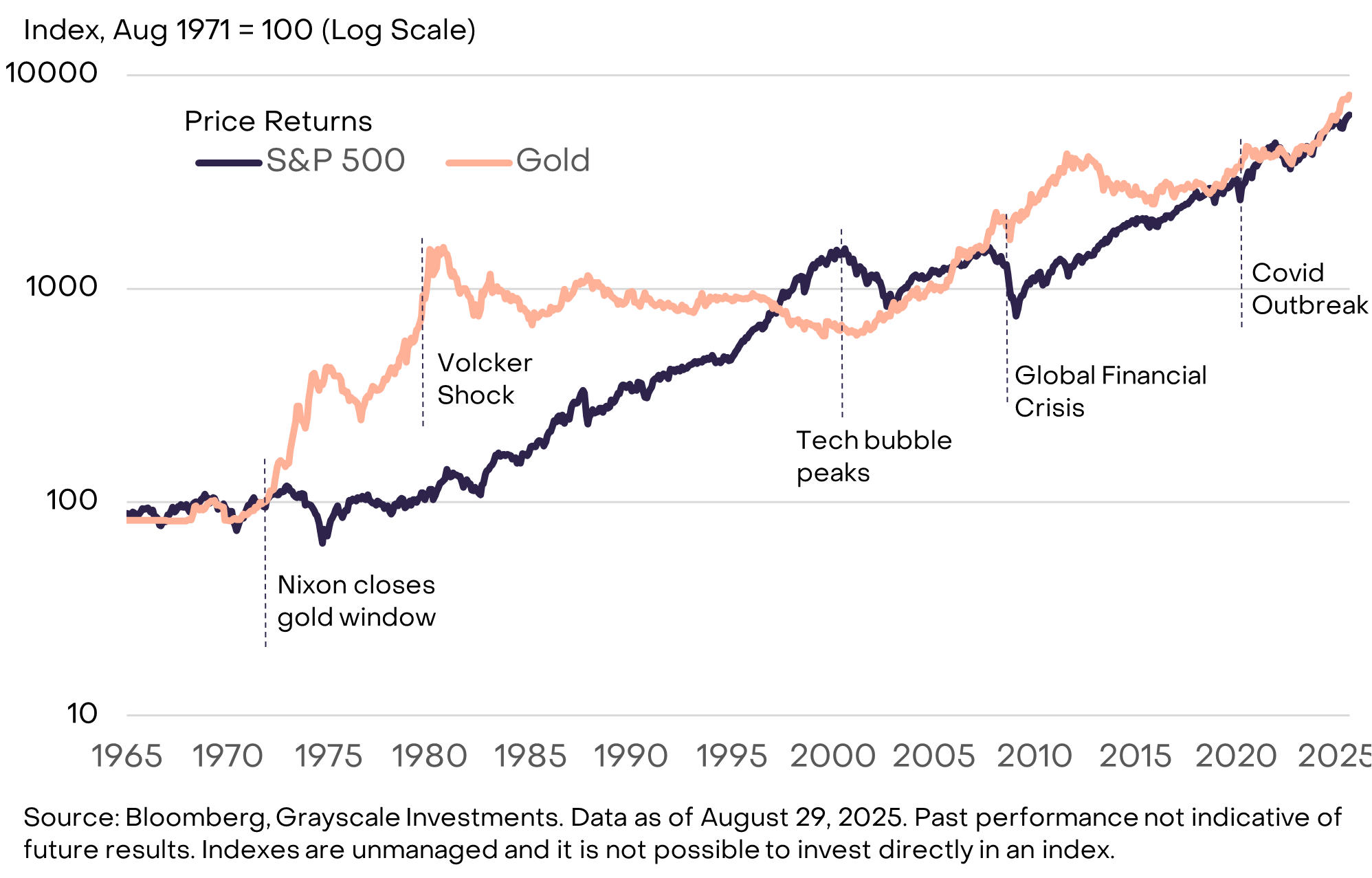 fiat currencies