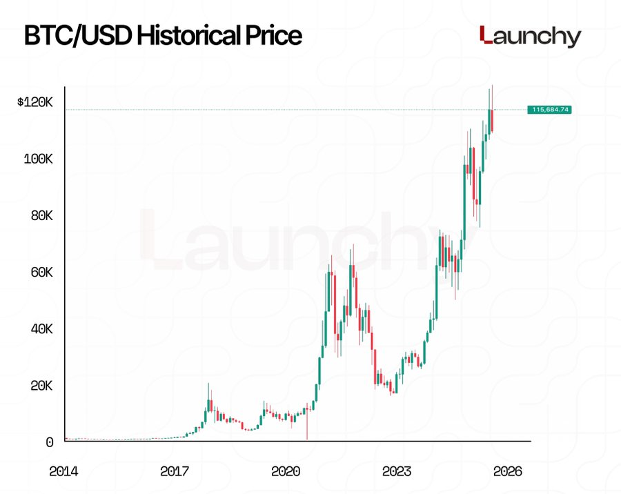 Bullish