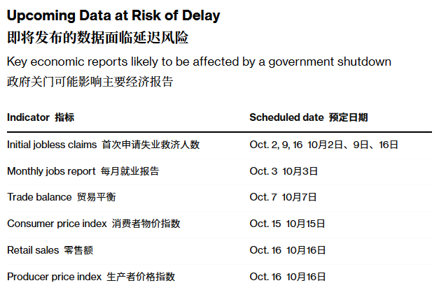 economic data delay