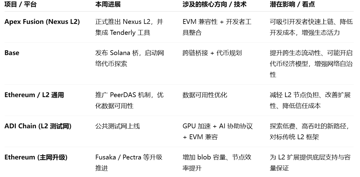 降息