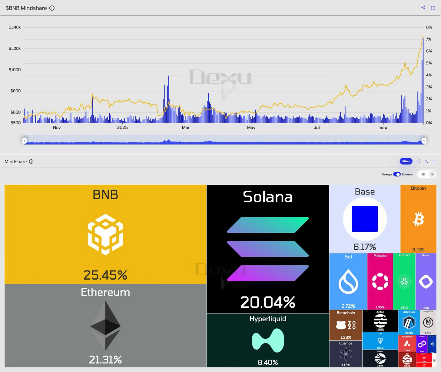 BNB Chain