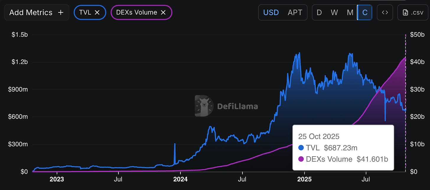 Aptos Labs