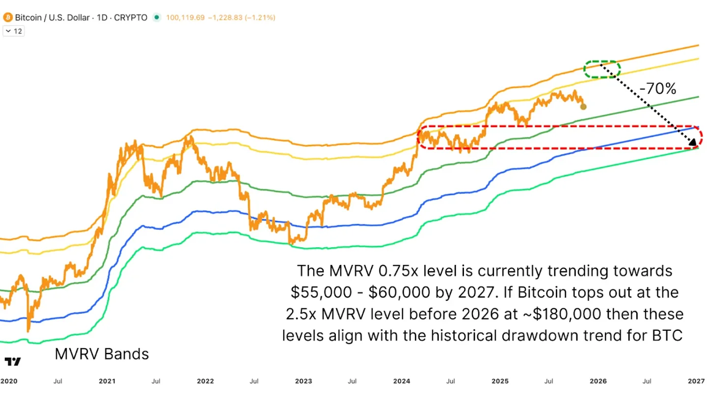  market cycle