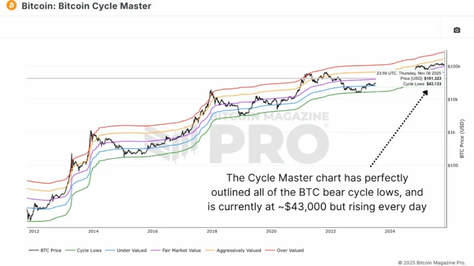  market cycle