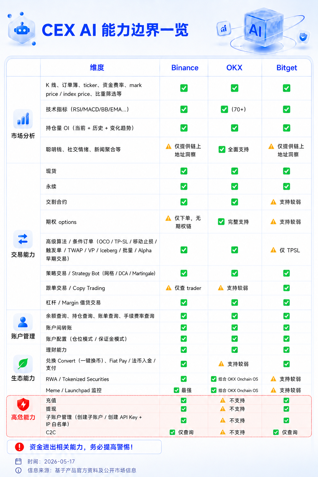 CEX AI 军备竞赛：入口 or 基建，你更适配哪种方案？