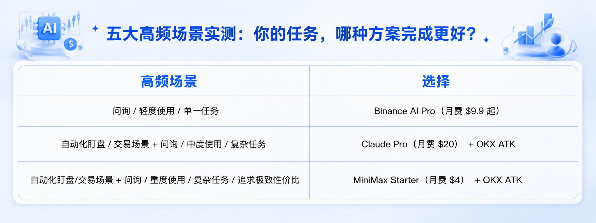 CEX AI 军备竞赛：入口 or 基建，你更适配哪种方案？
