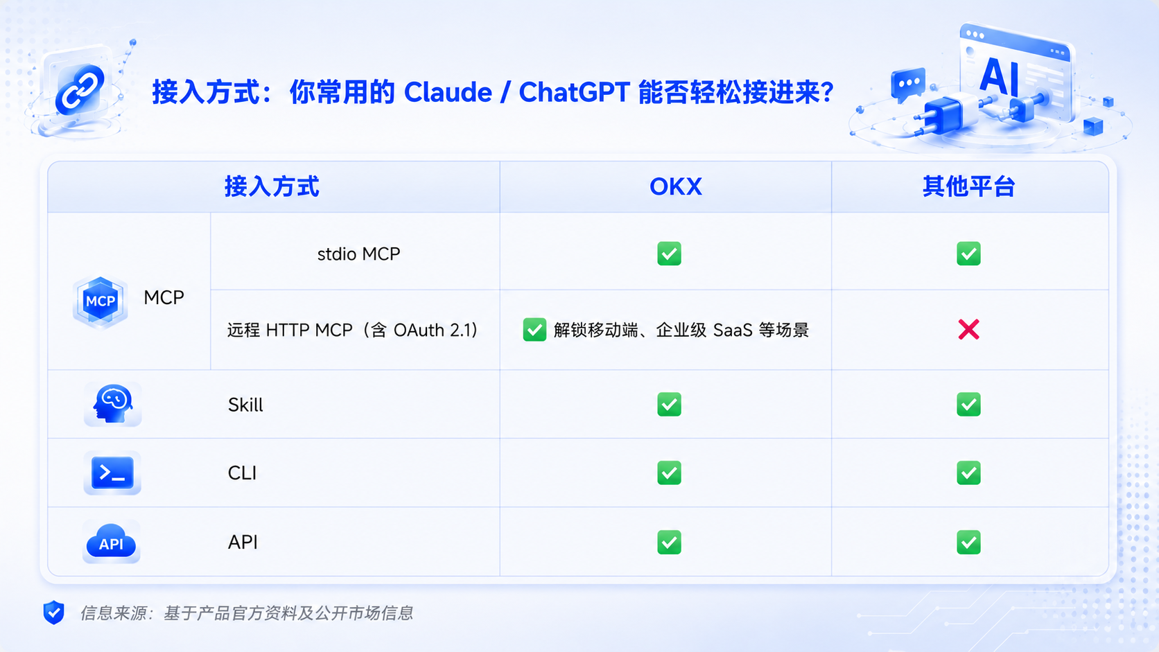 CEX AI 军备竞赛：入口 or 基建，你更适配哪种方案？