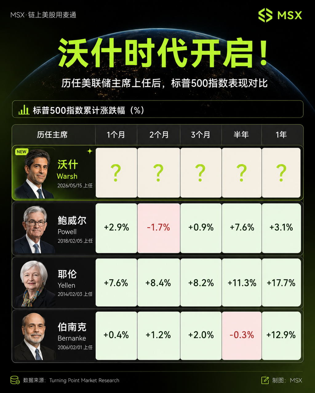 沃什首秀前夜:比降息更重要的,是美联储如何重塑预期?