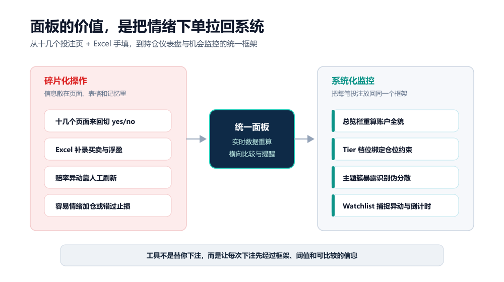 Coding的投注面板赚钱了,但Polymarket真不是个「套利」的好地方