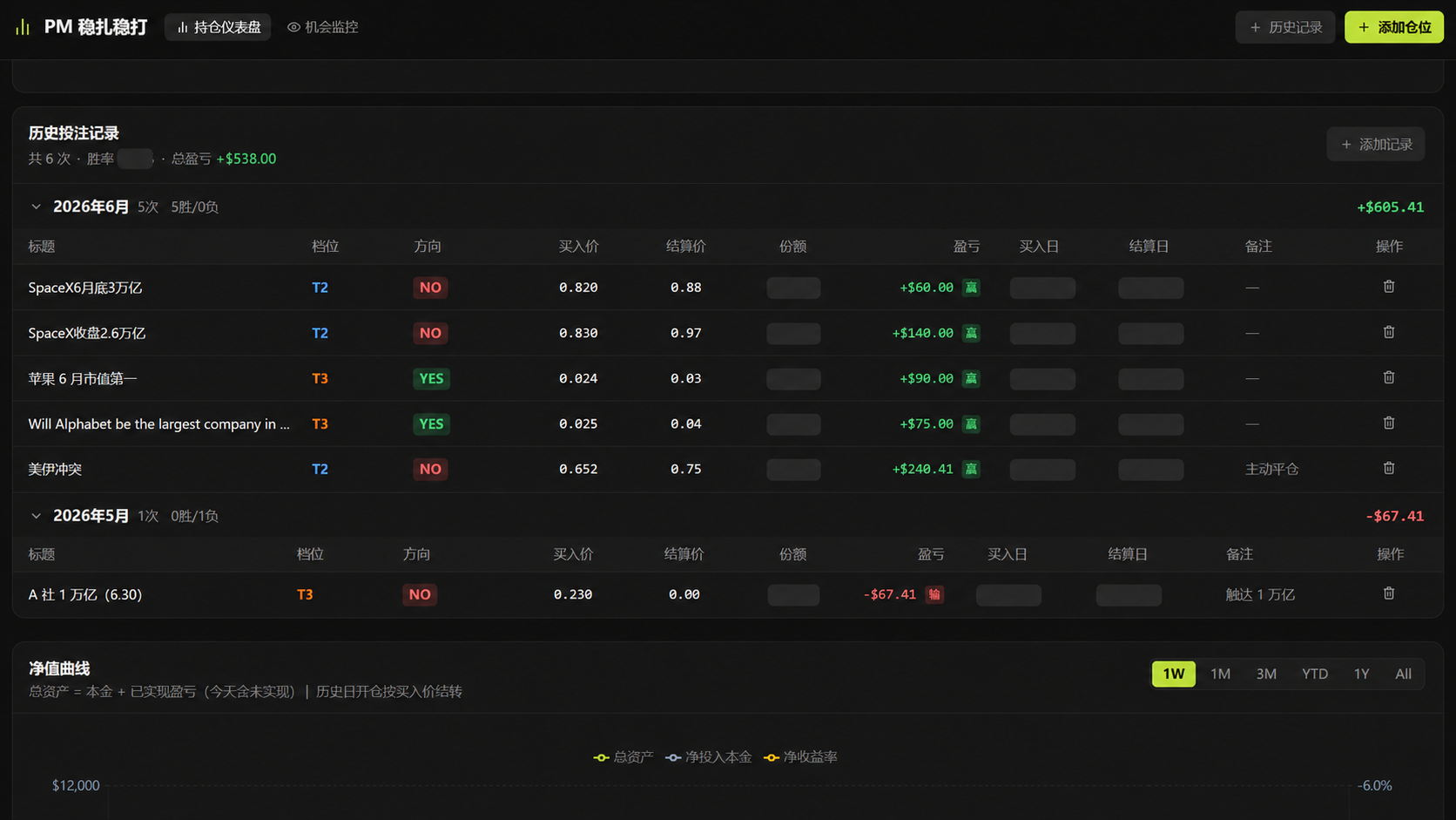 Coding的投注面板赚钱了,但Polymarket真不是个「套利」的好地方