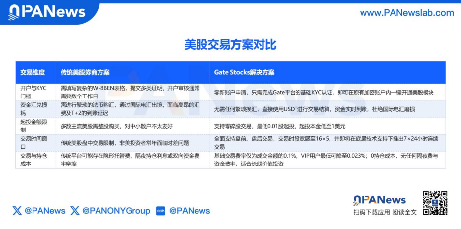 SpaceX IPO刷屏华尔街,Gate TradFi如何接住泼天的流量?