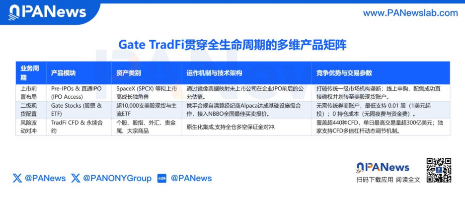 SpaceX IPO刷屏华尔街,Gate TradFi如何接住泼天的流量?