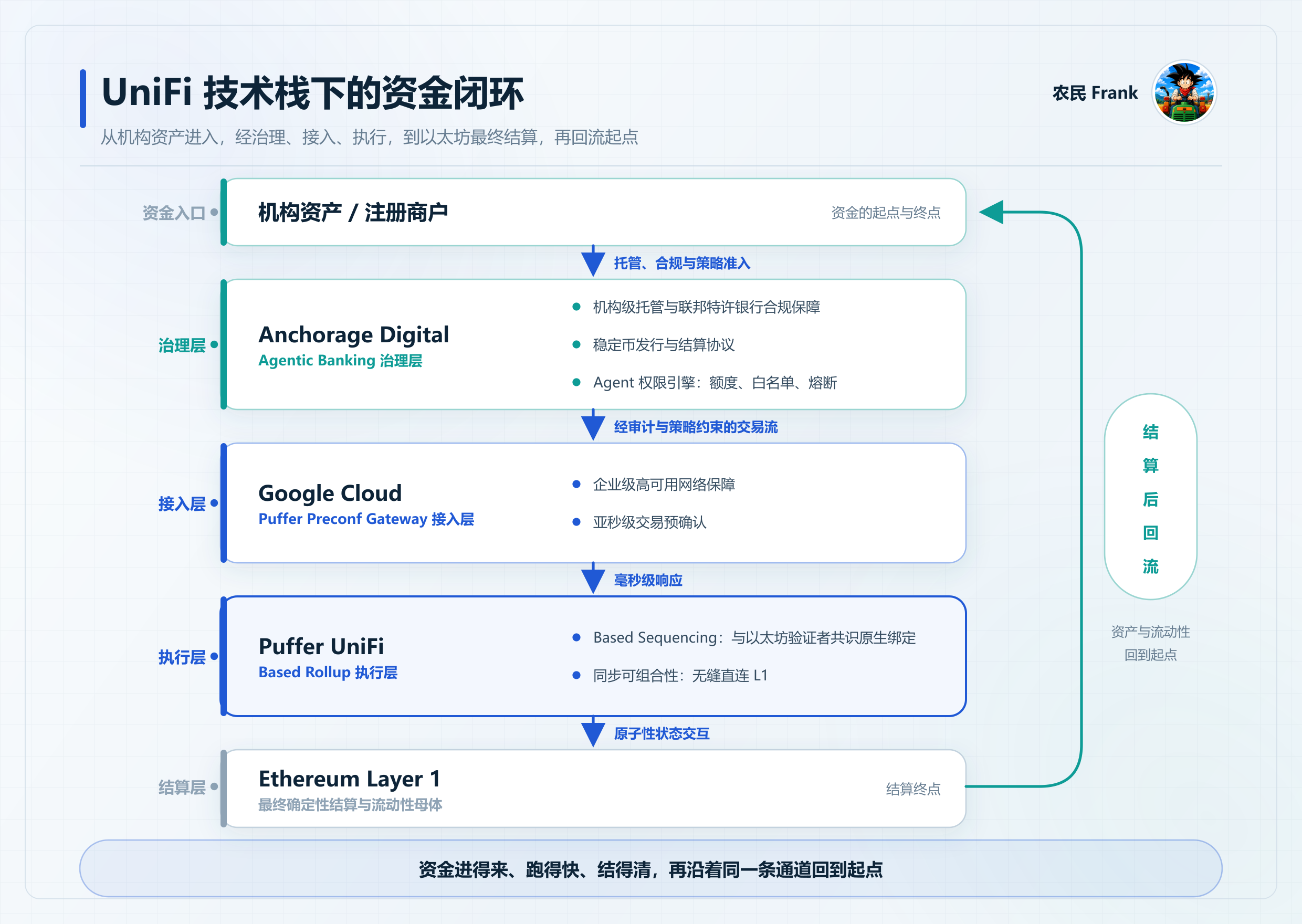Puffer UniFi正在补齐Agentic Commerce的哪块拼图?