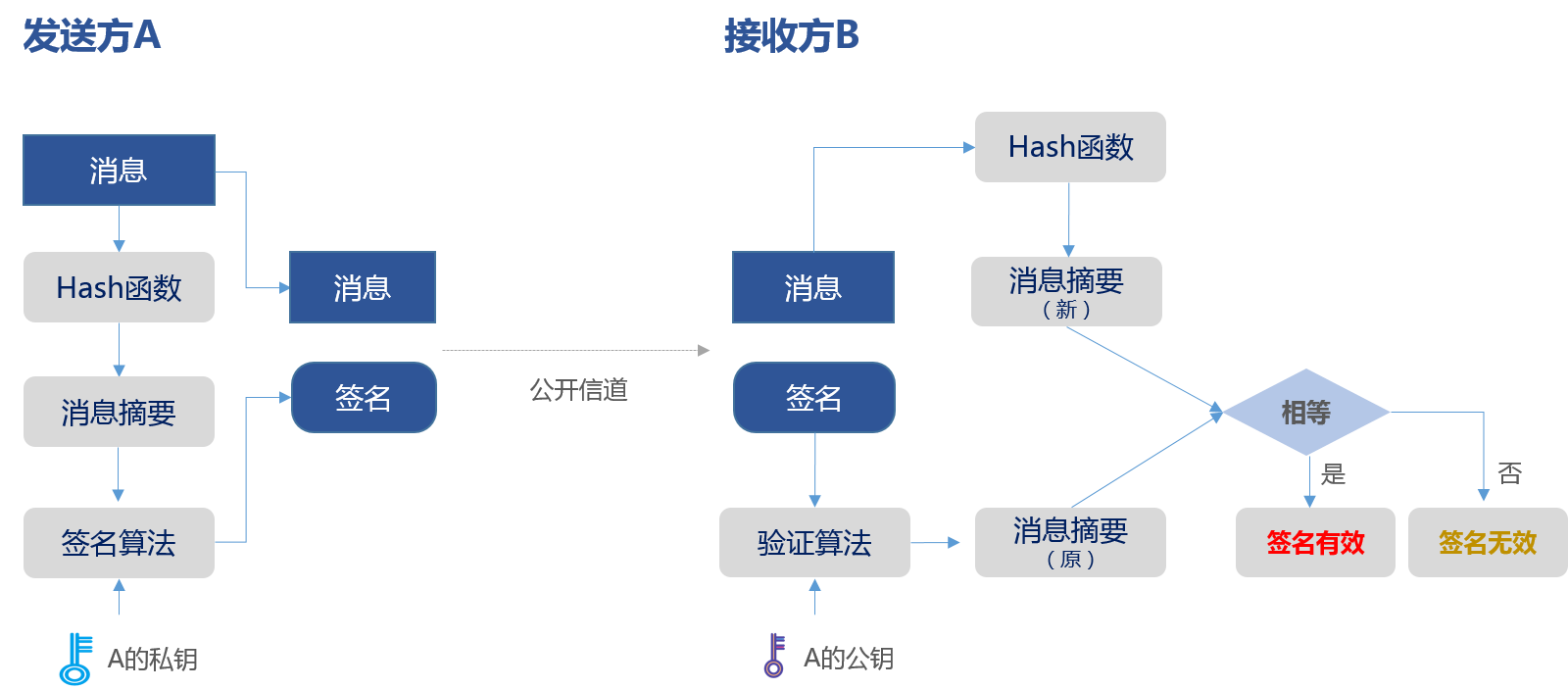 数字签名