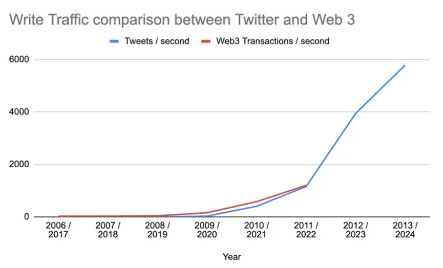 web3