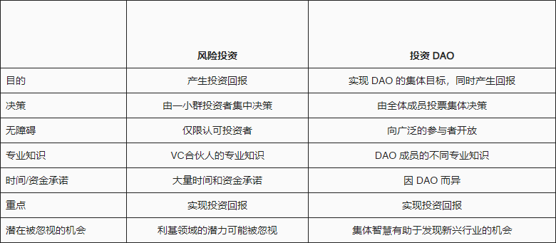 浅谈投资型 DAO 的市场格局:人人都能当风投?怎么参与?