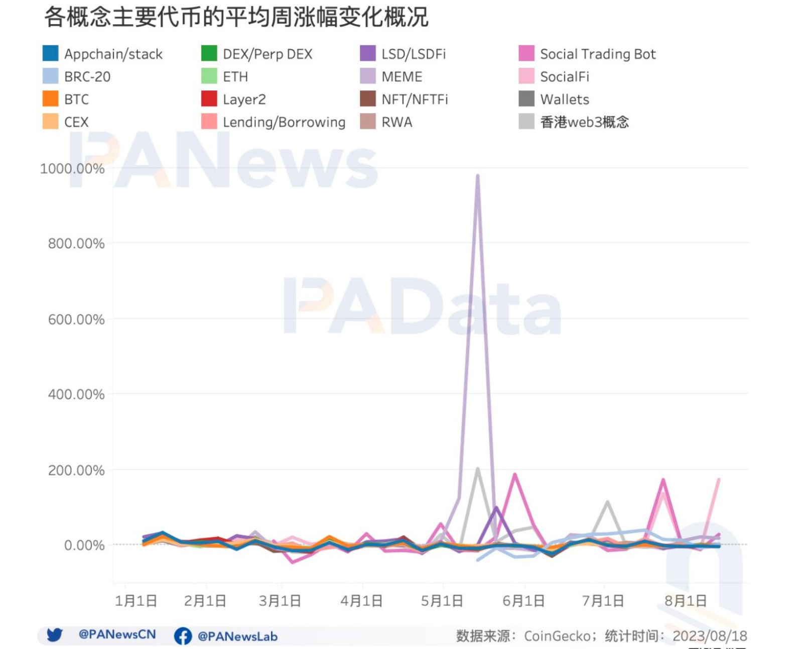流动的盛宴:加密市场热门概念如何轮动,14个主流板块收益究竟如何?