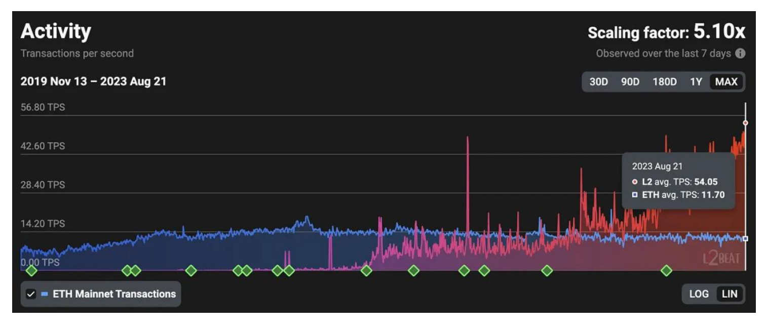DeFi