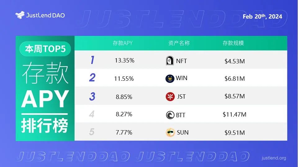 JustLend DAO借贷市场存款APY排名一览