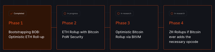 optimistic rollup 