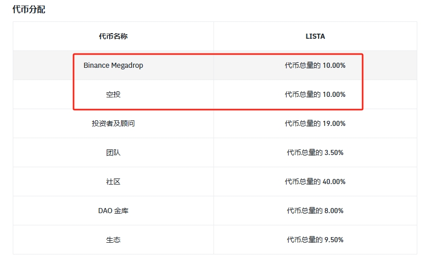 起底ListaDAO四部曲:能否打破“BSC无大毛”传统?