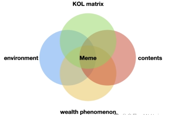 Meme暴富叙事的背后是炒作还是新型经济模型 | TrendX研究院