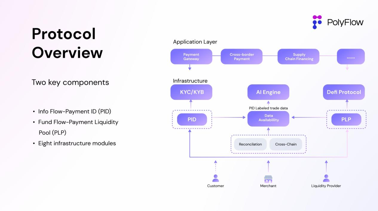 PolyFlow 如何帮助 PayFi 应用落地