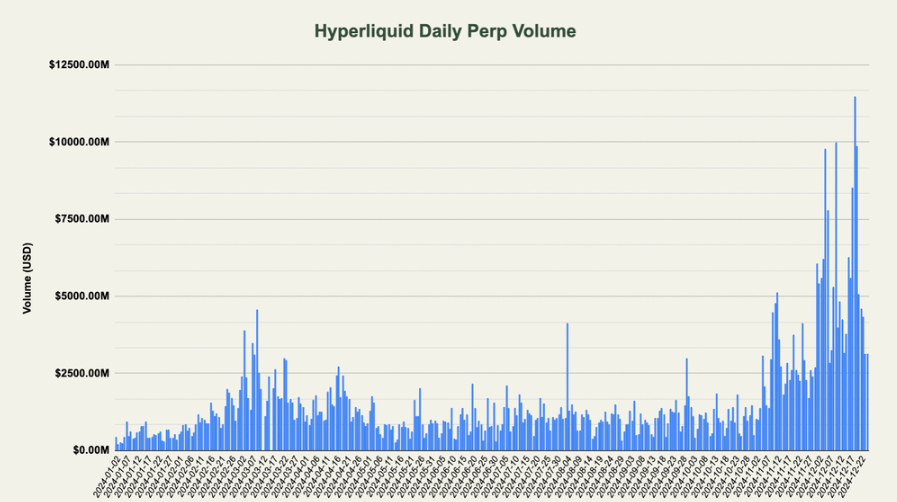 自HYPE推出以来,Hyperliquid在交易量和收入方面实现了显著增长。HYPE的价格在上线后不到一个月内上涨超过1400%。