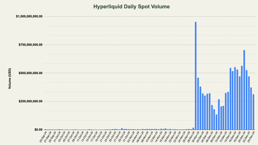 自HYPE推出以来,Hyperliquid在交易量和收入方面实现了显著增长。HYPE的价格在上线后不到一个月内上涨超过1400%。