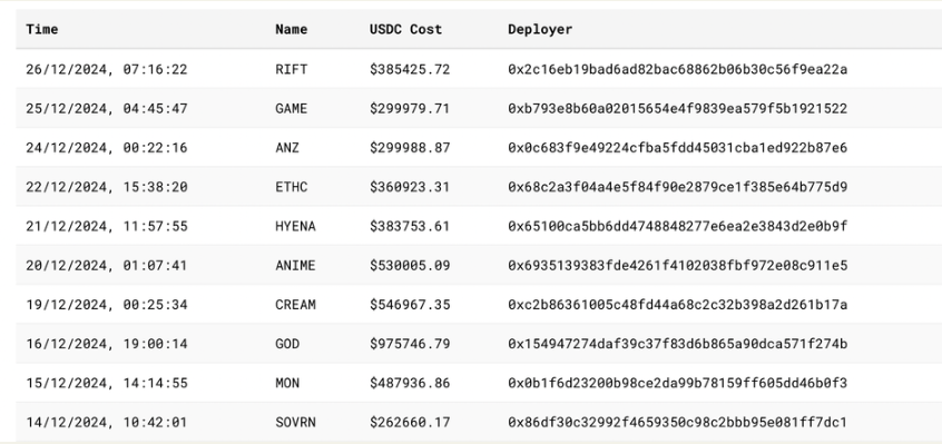 自HYPE推出以来,Hyperliquid在交易量和收入方面实现了显著增长。HYPE的价格在上线后不到一个月内上涨超过1400%。