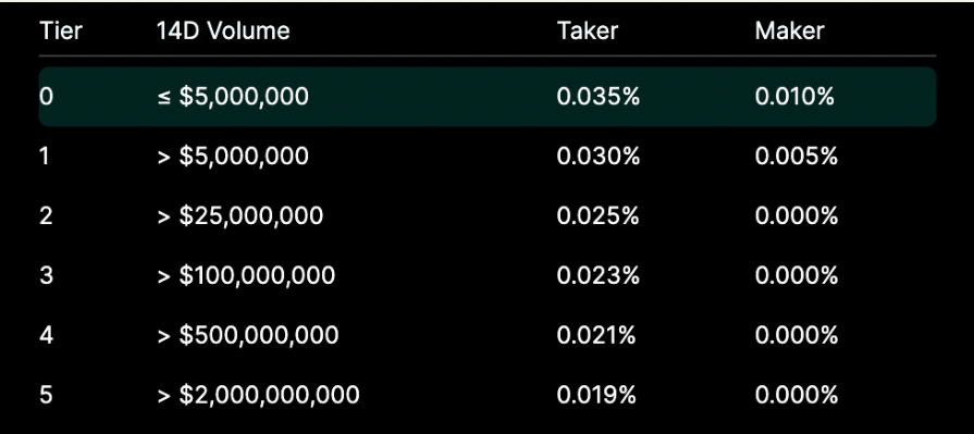 自HYPE推出以来,Hyperliquid在交易量和收入方面实现了显著增长。HYPE的价格在上线后不到一个月内上涨超过1400%。