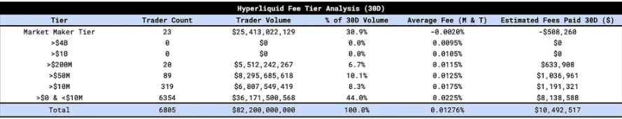 自HYPE推出以来,Hyperliquid在交易量和收入方面实现了显著增长。HYPE的价格在上线后不到一个月内上涨超过1400%。