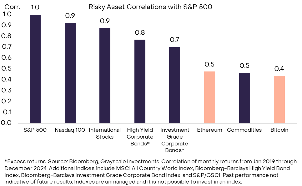 加密货币作为一种高波动性、低相关性的另类资产类别,可通过少量配置(约5%)显著改善传统投资组合的风险调整回报。其特点包括高波动性、高回报与低相关性,但也伴随较高风险。投资者需根据自身财务目标和风险承受能力谨慎配置,同时注意其市场特性和潜在变化。