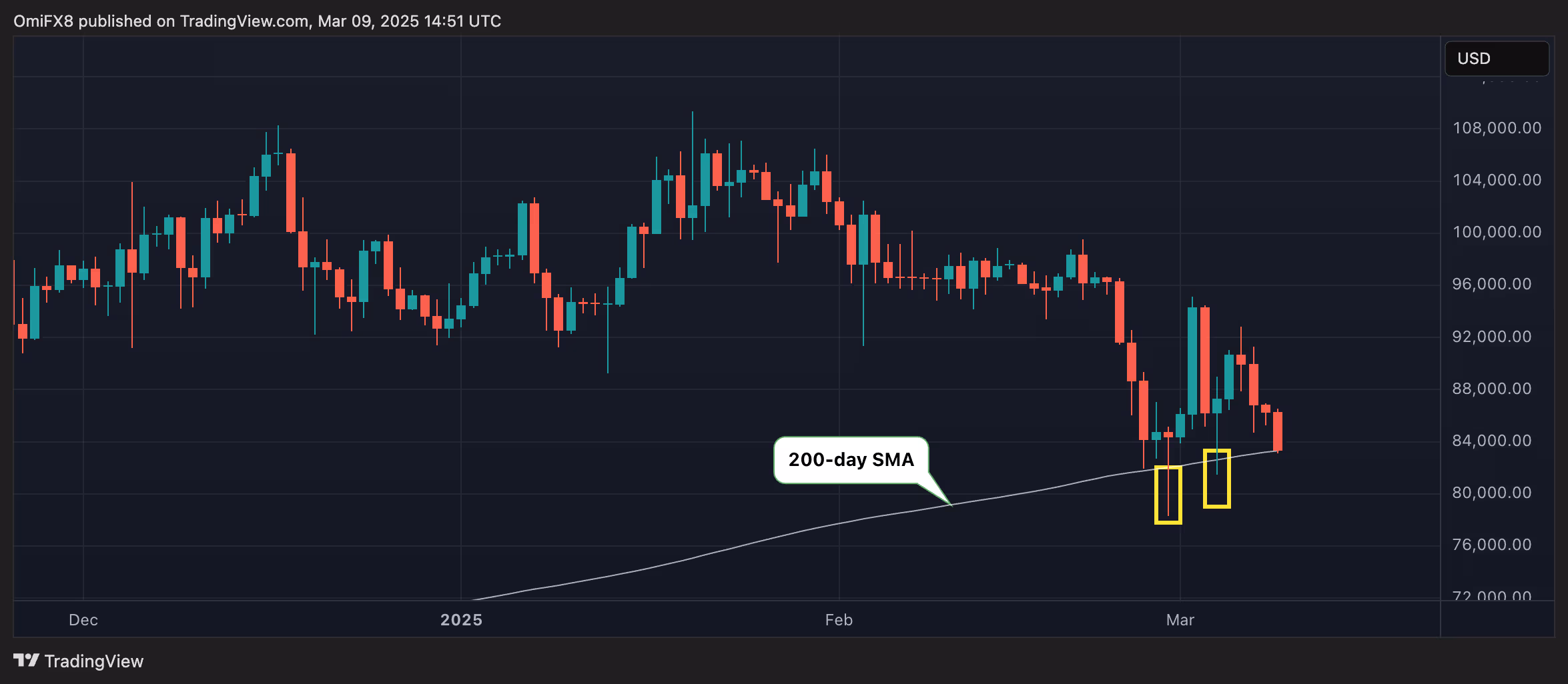 关税战升温，市场关注转向美联储与经济前景，BTC下跌超3%