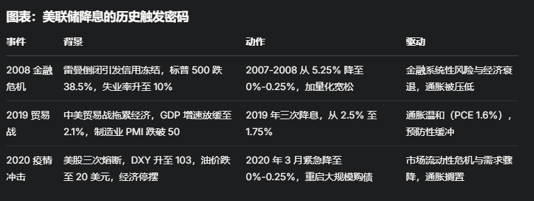 降息