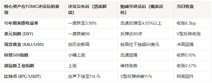 降息